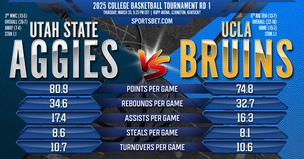 2025 College Basketball Tournament RD 1 Preview - #10 Utah State vs. #7 UCLA: Can the Aggies upset the Bruins on Thursday night?