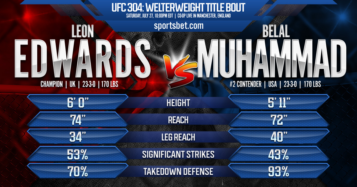 UFC 304 Fight Preview - Edwards vs. Muhammad 2: Can Muhammad take Edwards' welterweight title?